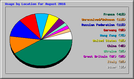 Usage by Location for August 2016